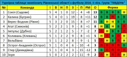 Неочікувана поразка "Імпульса"