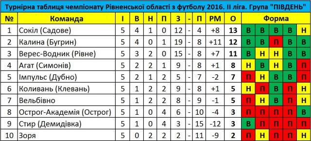 Неочікувана поразка 