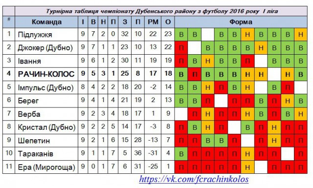 ФК Підлужжя лідирує в районі