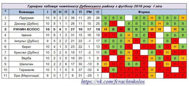 У неділю завершилося перше коло І ліги чемпіонату Дубенщини з футболу