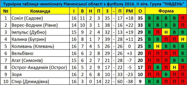 Чергова перемога ФК 