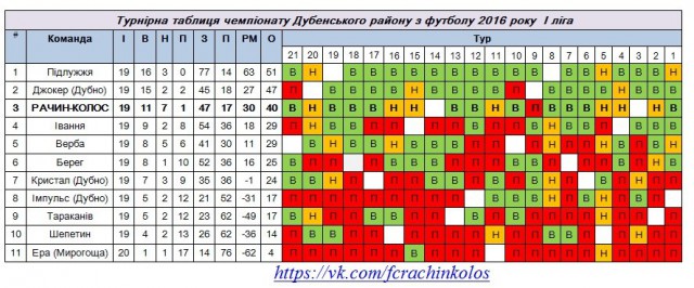 ФК "Підлужжя" став футбольним чемпіоном району