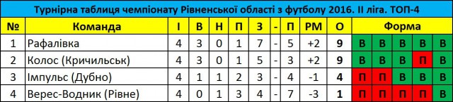 Чергова поразка футбольних клубів групи "Південь"