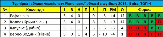 ФК Імпульс програв у грі з ФК Рафалівка