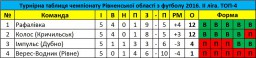 ФК Імпульс програв у грі з ФК Рафалівка