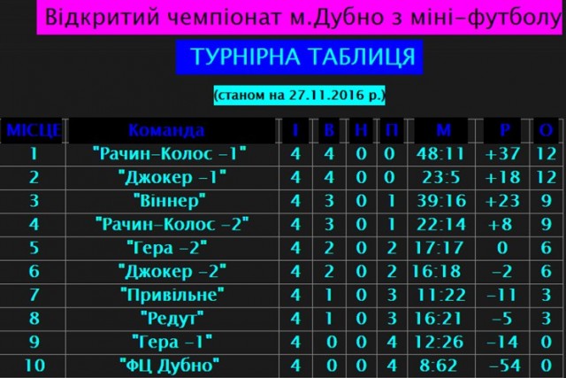 Результати чергових турів з міні-футболу