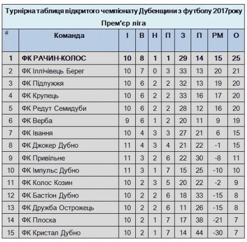 Результати чергового туру Чемпіонату Дубенського району з футболу