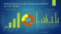 На Рівненщині зростає кількість хворих на кір