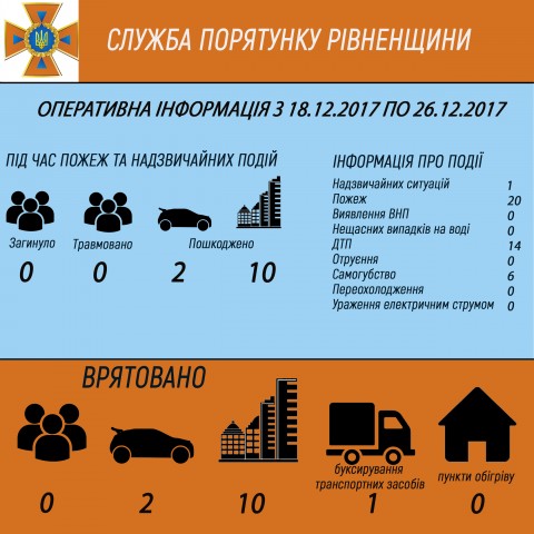 За минулий тиждень у Рівненській області ліквідували 20 пожеж