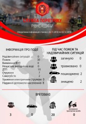 За минулий тиждень на Рівненщині ліквідували 30 пожеж
