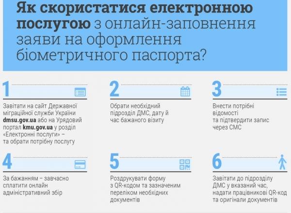 Біометричні документи тепер можна оформити швидше