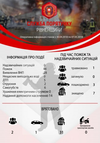 Упродовж минулого тижня рятувальники у Рівненській області ліквідували 44 пожежі