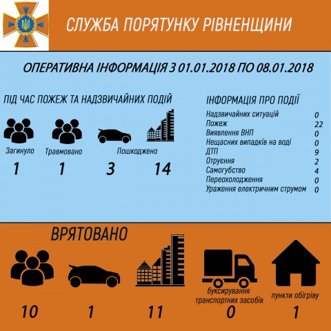 Минулого тижня на Рівненщині сталося 22 пожежі